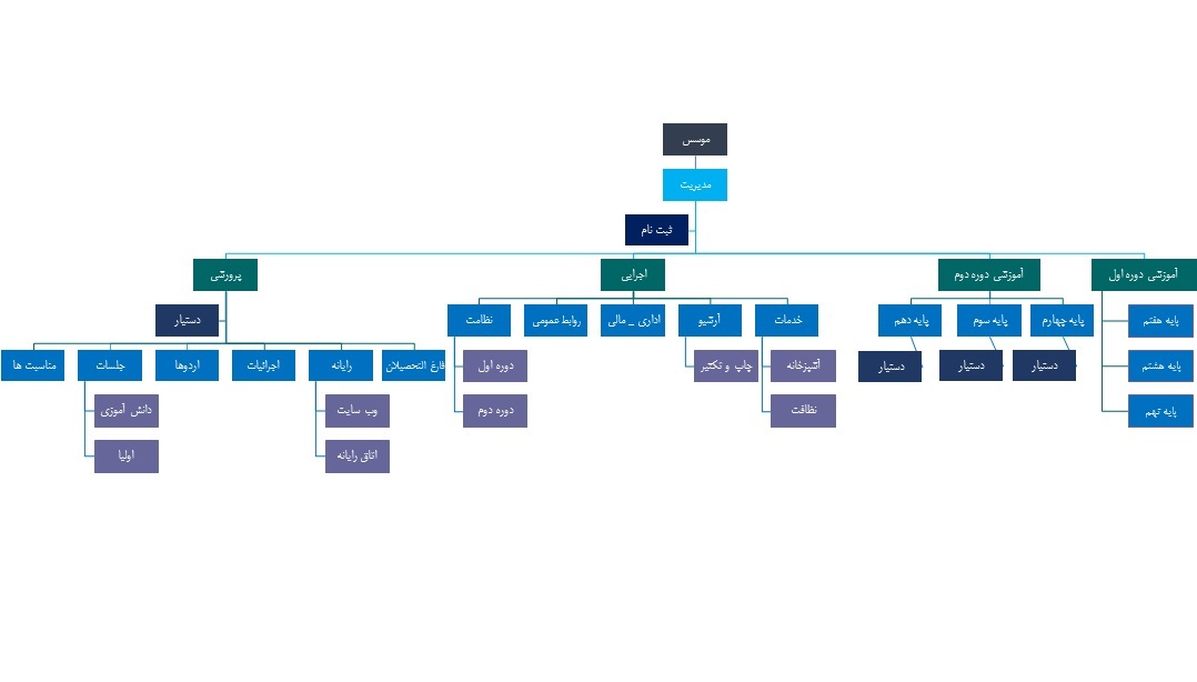 چارت سازمانی دبیرستان پسرانه هاتف تهران