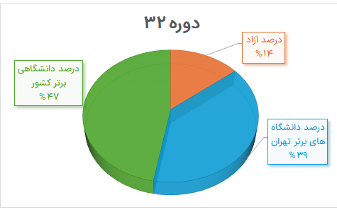 نمودار قبولی کنکور دانش آموختگان دوره 32 دبیرستان هاتف