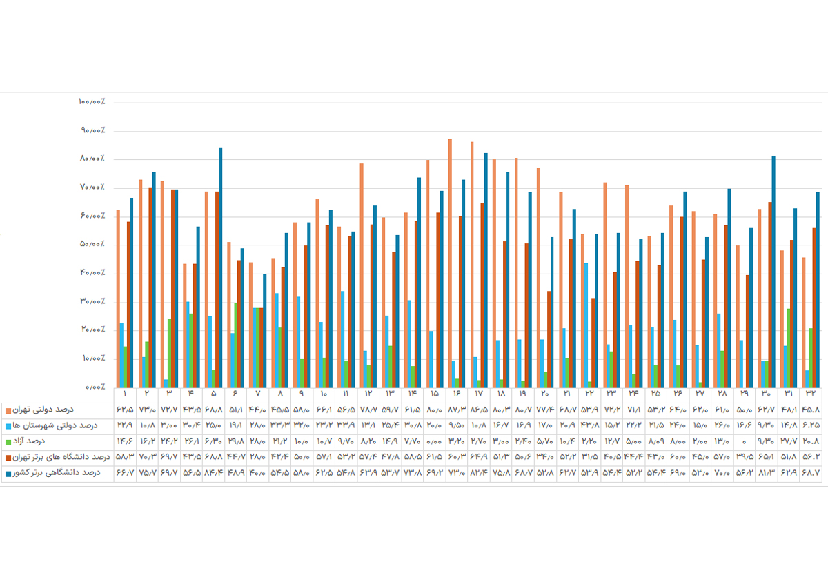 نمودار آمار قبولی کنکور سالهای گذشته دانش آموختگان دبیرستان هاتف تهران