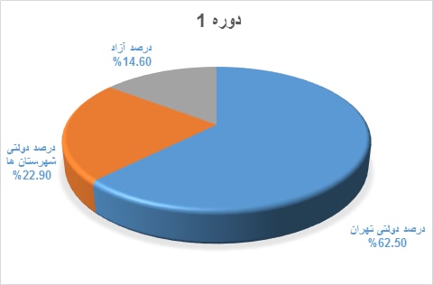 نمودار قبولی کنکور دانش آموختگان دوره @dore.Key.Item2 دبیرستان هاتف
