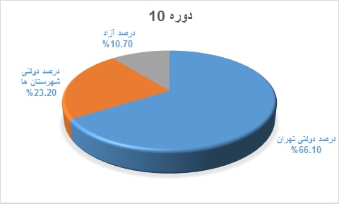 نمودار قبولی کنکور دانش آموختگان دوره @dore.Key.Item2 دبیرستان هاتف