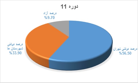 نمودار قبولی کنکور دانش آموختگان دوره @dore.Key.Item2 دبیرستان هاتف