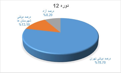 نمودار قبولی کنکور دانش آموختگان دوره @dore.Key.Item2 دبیرستان هاتف