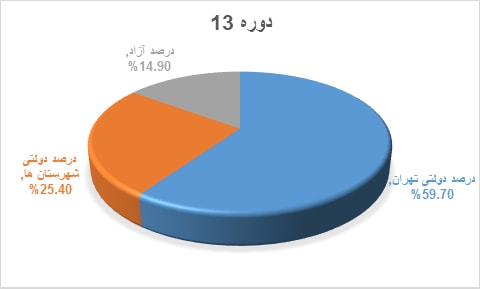 نمودار قبولی کنکور دانش آموختگان دوره @dore.Key.Item2 دبیرستان هاتف