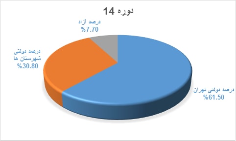 نمودار قبولی کنکور دانش آموختگان دوره @dore.Key.Item2 دبیرستان هاتف