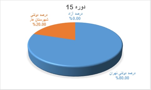 نمودار قبولی کنکور دانش آموختگان دوره @dore.Key.Item2 دبیرستان هاتف