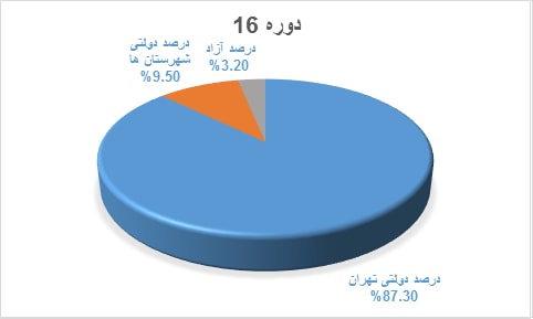 نمودار قبولی کنکور دانش آموختگان دوره @dore.Key.Item2 دبیرستان هاتف