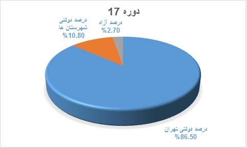 نمودار قبولی کنکور دانش آموختگان دوره @dore.Key.Item2 دبیرستان هاتف