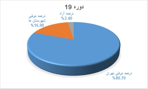 نمودار قبولی کنکور دانش آموختگان دوره @dore.Key.Item2 دبیرستان هاتف