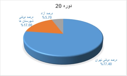 نمودار قبولی کنکور دانش آموختگان دوره @dore.Key.Item2 دبیرستان هاتف