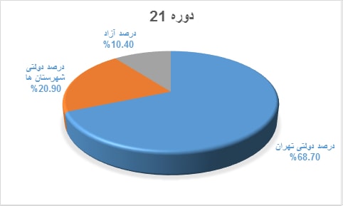 نمودار قبولی کنکور دانش آموختگان دوره @dore.Key.Item2 دبیرستان هاتف