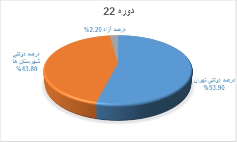 نمودار قبولی کنکور دانش آموختگان دوره @dore.Key.Item2 دبیرستان هاتف