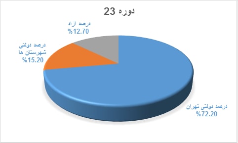نمودار قبولی کنکور دانش آموختگان دوره @dore.Key.Item2 دبیرستان هاتف