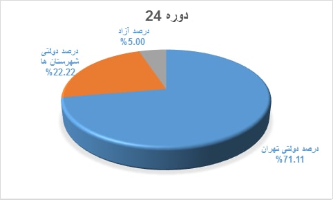 نمودار قبولی کنکور دانش آموختگان دوره @dore.Key.Item2 دبیرستان هاتف