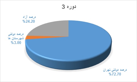 نمودار قبولی کنکور دانش آموختگان دوره @dore.Key.Item2 دبیرستان هاتف