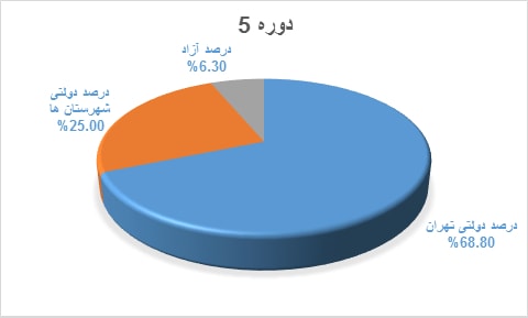 نمودار قبولی کنکور دانش آموختگان دوره @dore.Key.Item2 دبیرستان هاتف