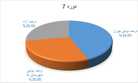 نمودار قبولی کنکور دانش آموختگان دوره @dore.Key.Item2 دبیرستان هاتف