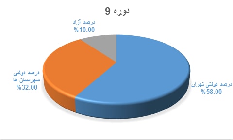 نمودار قبولی کنکور دانش آموختگان دوره @dore.Key.Item2 دبیرستان هاتف
